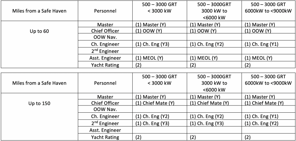 Manning Scales for commercial yachts over 24m