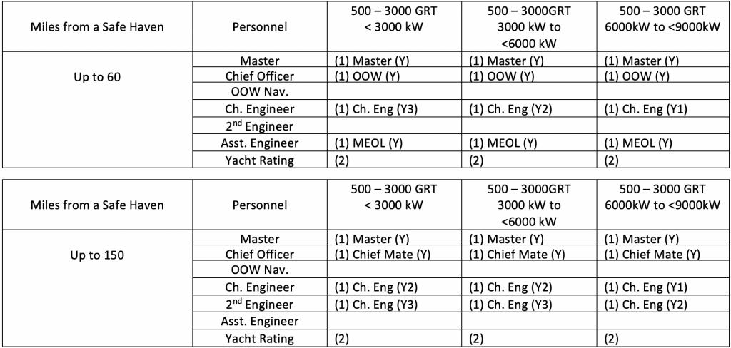 rules for yachts over 24m